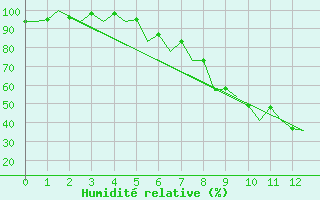 Courbe de l'humidit relative pour Arad