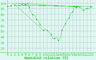 Courbe de l'humidit relative pour Menorca / Mahon