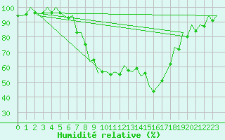 Courbe de l'humidit relative pour Bilbao (Esp)