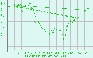 Courbe de l'humidit relative pour Valencia / Aeropuerto