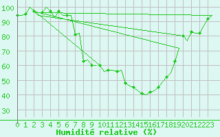 Courbe de l'humidit relative pour Falconara