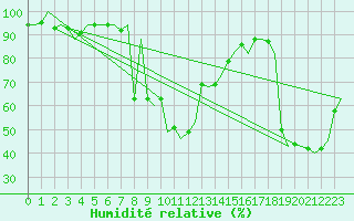 Courbe de l'humidit relative pour Tivat