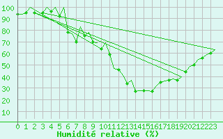 Courbe de l'humidit relative pour Huesca (Esp)