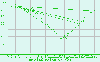 Courbe de l'humidit relative pour Laupheim