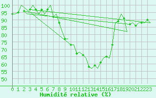 Courbe de l'humidit relative pour Woensdrecht