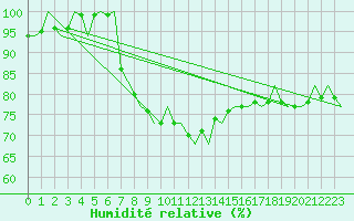 Courbe de l'humidit relative pour Rotterdam Airport Zestienhoven