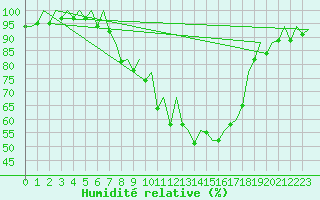 Courbe de l'humidit relative pour Augsburg