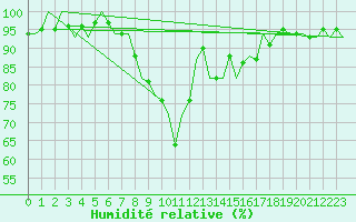 Courbe de l'humidit relative pour Celle