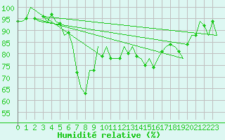 Courbe de l'humidit relative pour Almeria / Aeropuerto