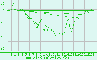 Courbe de l'humidit relative pour De Kooy