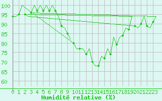 Courbe de l'humidit relative pour Frankfort (All)