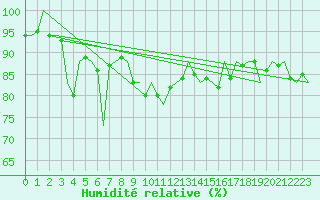 Courbe de l'humidit relative pour Palermo / Punta Raisi