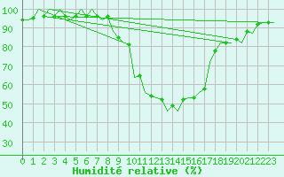 Courbe de l'humidit relative pour Fassberg