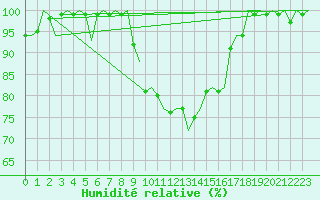 Courbe de l'humidit relative pour Rotterdam Airport Zestienhoven