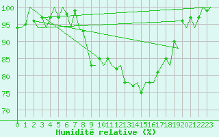 Courbe de l'humidit relative pour Islay