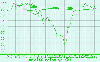 Courbe de l'humidit relative pour Ingolstadt