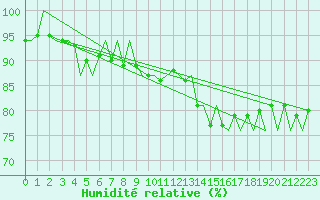 Courbe de l'humidit relative pour Platform K13-A