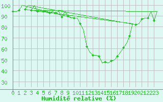 Courbe de l'humidit relative pour Maribor / Slivnica