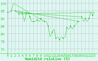 Courbe de l'humidit relative pour Molde / Aro