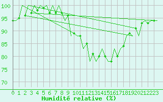 Courbe de l'humidit relative pour Erfurt-Bindersleben