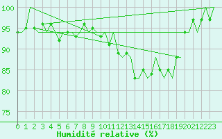 Courbe de l'humidit relative pour Rotterdam Airport Zestienhoven