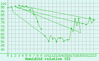 Courbe de l'humidit relative pour Payerne (Sw)
