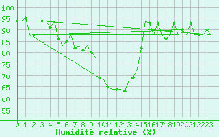 Courbe de l'humidit relative pour Leeuwarden