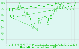 Courbe de l'humidit relative pour Asturias / Aviles
