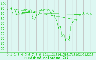 Courbe de l'humidit relative pour Locarno-Magadino