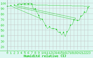 Courbe de l'humidit relative pour Granada / Aeropuerto