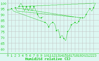 Courbe de l'humidit relative pour Goteborg / Landvetter