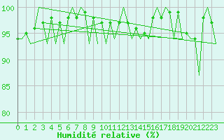 Courbe de l'humidit relative pour Madrid / Barajas (Esp)