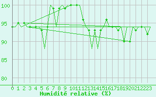 Courbe de l'humidit relative pour Platform K13-A