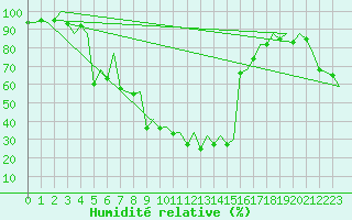 Courbe de l'humidit relative pour San Sebastian (Esp)