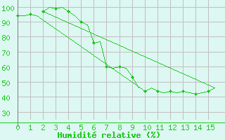 Courbe de l'humidit relative pour Leipzig-Schkeuditz