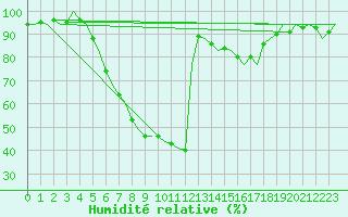 Courbe de l'humidit relative pour Holzdorf