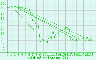 Courbe de l'humidit relative pour Santander / Parayas