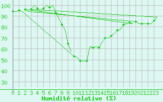 Courbe de l'humidit relative pour Gerona (Esp)