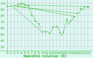 Courbe de l'humidit relative pour Woensdrecht
