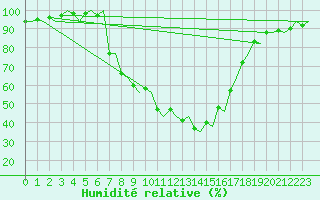 Courbe de l'humidit relative pour Roma Fiumicino