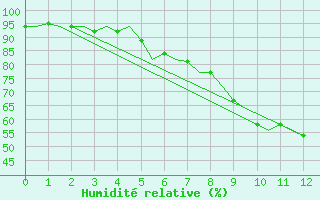 Courbe de l'humidit relative pour Nordholz