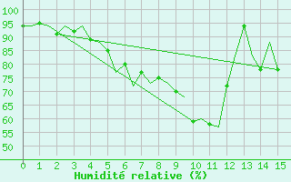 Courbe de l'humidit relative pour Caslav