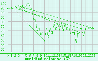 Courbe de l'humidit relative pour Santander / Parayas