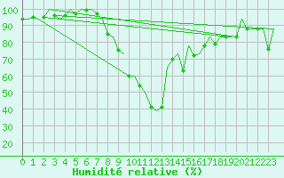 Courbe de l'humidit relative pour Gerona (Esp)