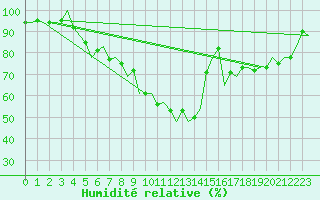 Courbe de l'humidit relative pour Warszawa-Okecie