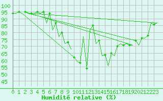 Courbe de l'humidit relative pour Craiova
