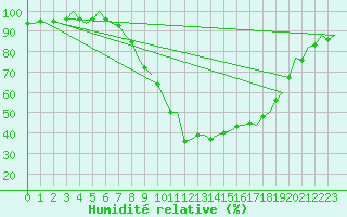 Courbe de l'humidit relative pour Bilbao (Esp)