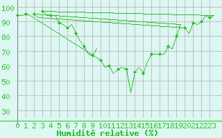 Courbe de l'humidit relative pour Rzeszow-Jasionka