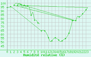 Courbe de l'humidit relative pour Maastricht / Zuid Limburg (PB)