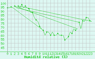 Courbe de l'humidit relative pour Luxembourg (Lux)